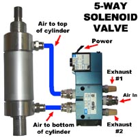 4-Way 5-Ported MAC Solenoid Valves